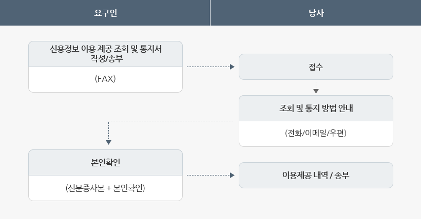 신용정보 이용 제공 현황 열람신청 절차