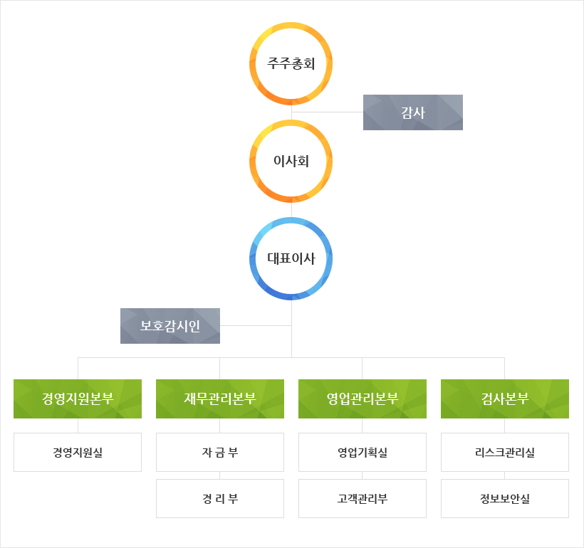 조직도