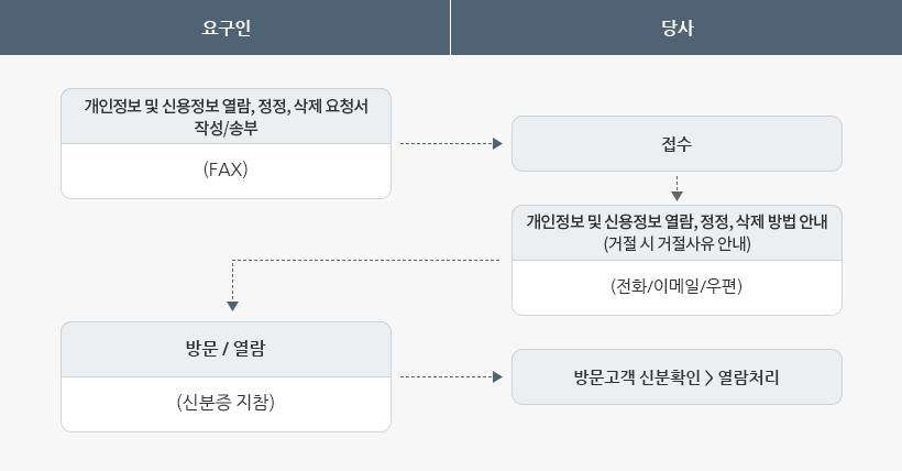 개인정보 열람신청 절차