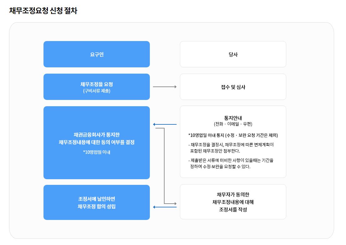 개인채무자보호법 시행에 따른 채무조정요청권 안내